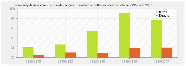 Le Gué-de-Longroi : Evolution of births and deaths between 1968 and 2007